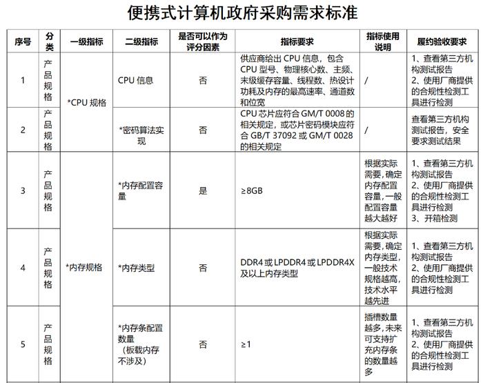 两部门就操作系统和便携式计算机政府采购需求标准公开征求意见，专家称有利于促进财政资金使用提质增效并深化预算管理制度改革