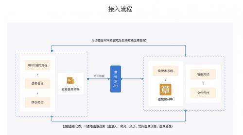 章管家开放平台上线，接入简便高效，打造数智印控服务新生态