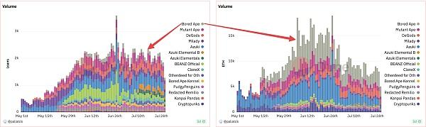BAYC 7月报告：有哪些值得关注的数据走势？