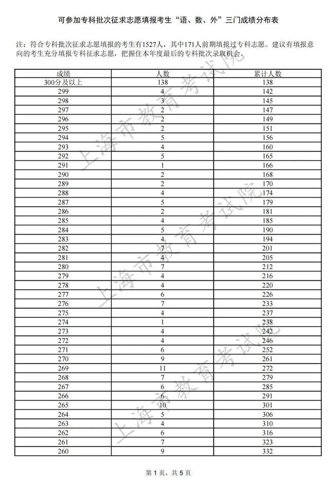 上海专科批次征求志愿网上填报即将开始，院校（类别）缺额计划表公布