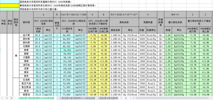 资源分享：IPCC收录的各种燃料CO2排放系数核心数据