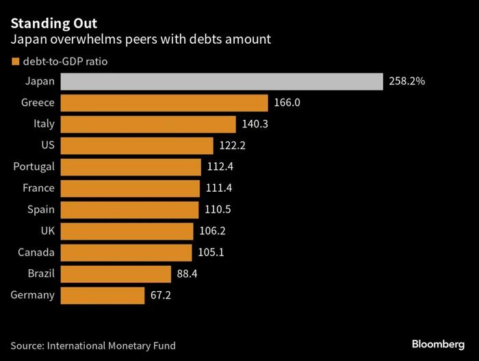 9万亿美元“大雷”将被引爆？美国之后，“债务爆炸”的日本或成下一个信用评级被下调经济体