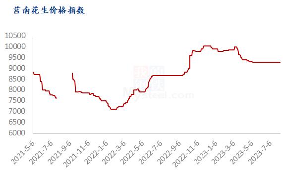 Mysteel解读：莒南花生油价格指数环比上涨9.67%