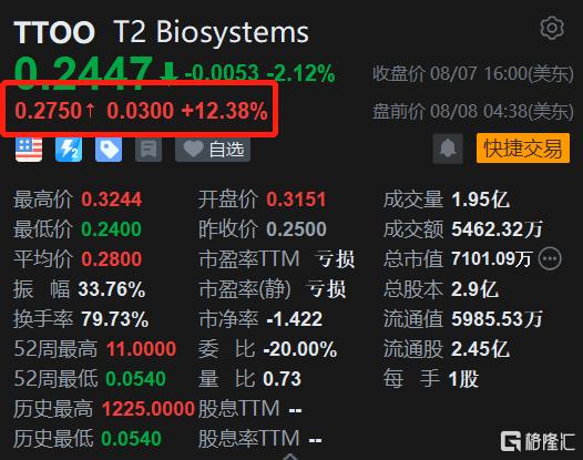 T2 Biosystems盘前涨超12% Q2败血症检测面板收入亮眼