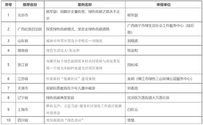 生态环境部最新公布！福建3个案例入选