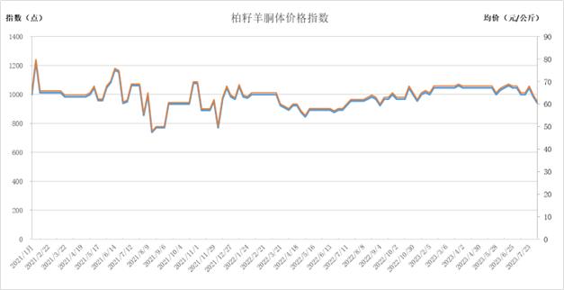 新华指数|羊绒商采购较少，羊绒价格小幅下跌——岢岚绒山羊价格指数周报（2023.8.1-8.6）