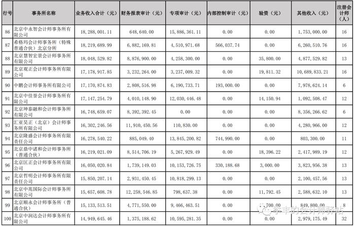 北京注册会计师协会关于发布《北京地区2022年度业务收入排名前100家会计师事务所信息》的通告