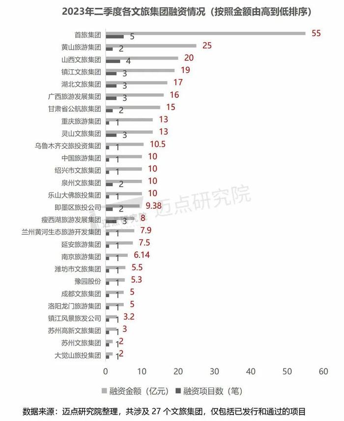 2023年二季度文旅集团投融资分析报告