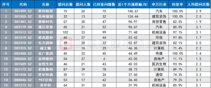 轮动市场热点更迭！互动平台或“透露玄机”，190股频获投资者提问，这些行业问答热度高