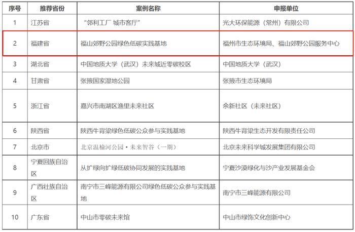 生态环境部最新公布！福建3个案例入选