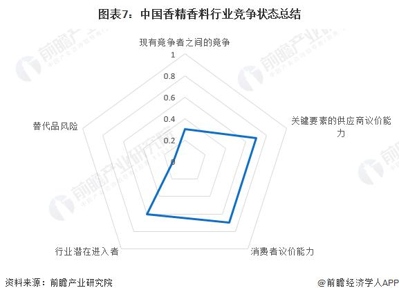 【行业深度】洞察2023：中国香精香料行业竞争格局及市场份额(附营收排名、企业竞争力评价等)