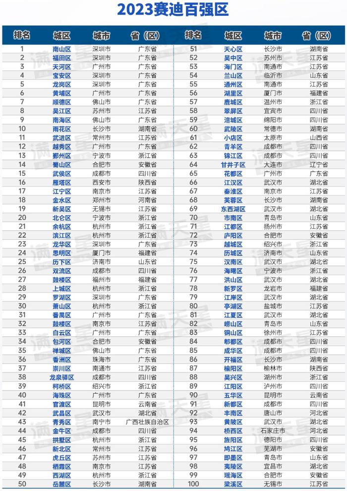 省情研究所丨全国百强区榜单中，四川力量的变与不变