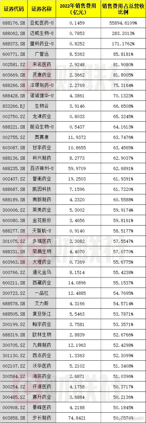 每天“进去”一个院长？一文看懂哪些公司“销售费用”高