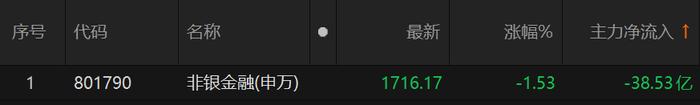超38亿元主力资金出逃非银金融板块，同花顺跌近4%，数字经济ETF（159658）窄幅震荡丨ETF观察