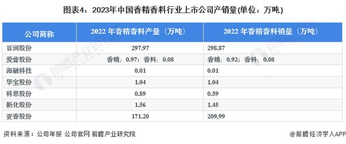 【行业深度】洞察2023：中国香精香料行业竞争格局及市场份额(附营收排名、企业竞争力评价等)