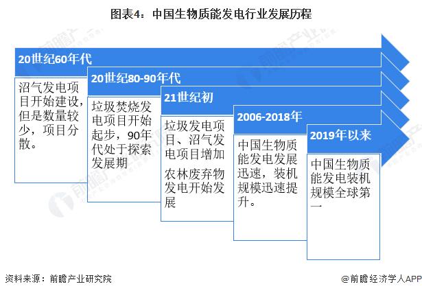 预见2023：《2023年中国生物质能发电行业全景图谱》(附市场现状、竞争格局和发展前景等)