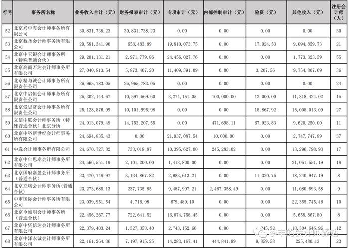 北京注册会计师协会关于发布《北京地区2022年度业务收入排名前100家会计师事务所信息》的通告