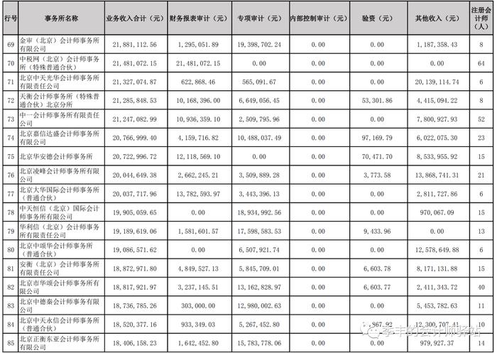 北京注册会计师协会关于发布《北京地区2022年度业务收入排名前100家会计师事务所信息》的通告