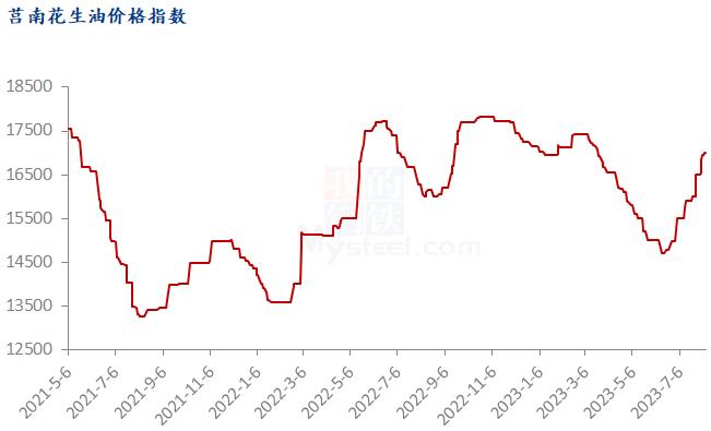 Mysteel解读：莒南花生油价格指数环比上涨9.67%