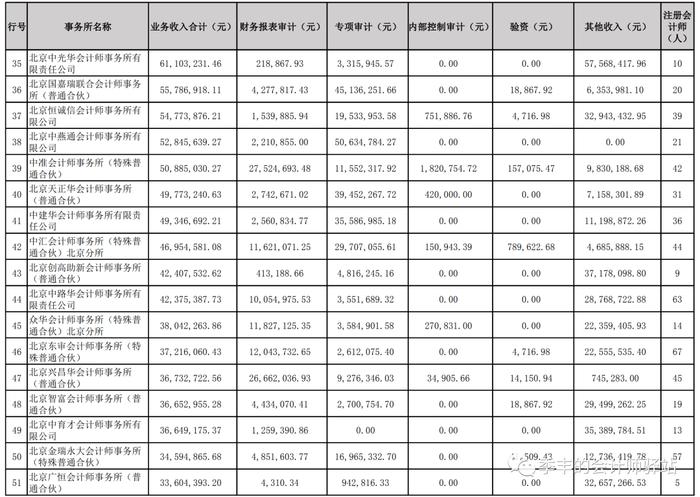 北京注册会计师协会关于发布《北京地区2022年度业务收入排名前100家会计师事务所信息》的通告