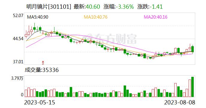 民生证券给予明月镜片推荐评级 2023年中报点评：Q2淡季不淡 看好Q3暑假旺季放量及全年高增长