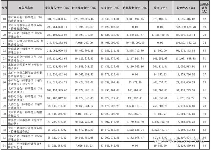 北京注册会计师协会关于发布《北京地区2022年度业务收入排名前100家会计师事务所信息》的通告