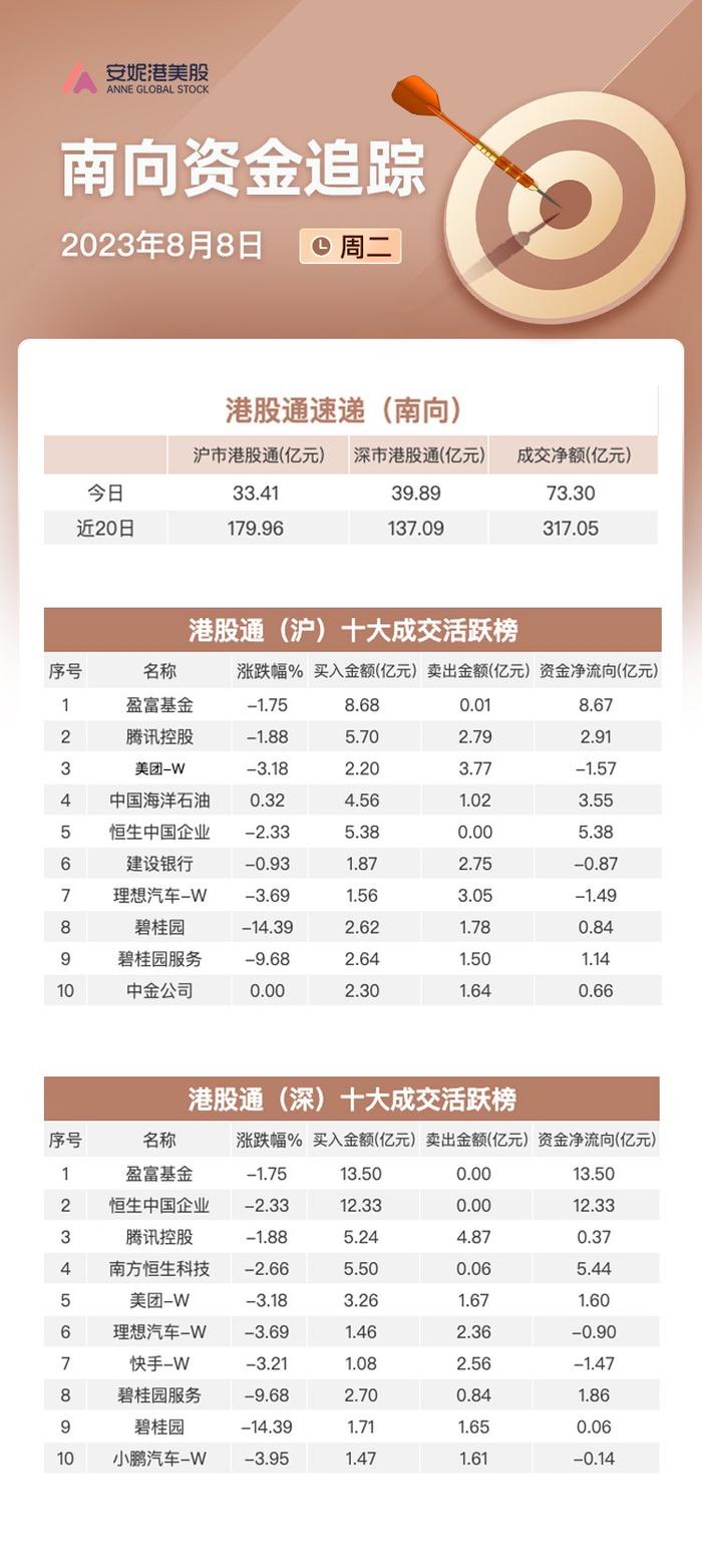 南向资金8月8日净流入逾73亿：加仓中海油及碧桂园服务 抛售理想汽车和快手