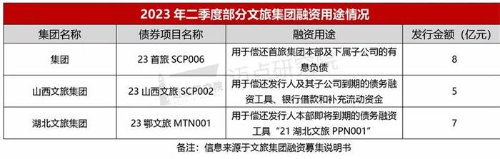 2023年二季度文旅集团投融资分析报告