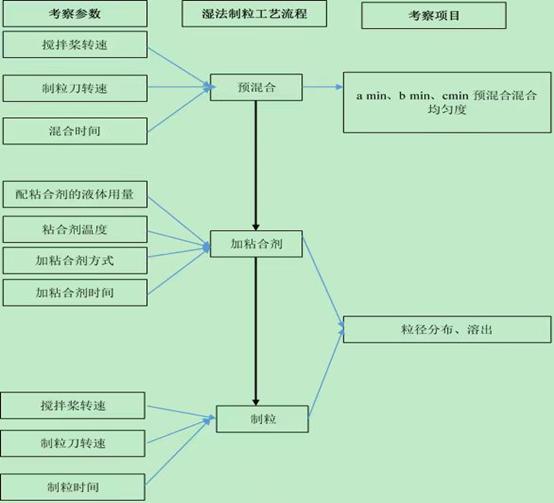 对于有关指导原则中关于原辅料相容性试验设计的深度思考