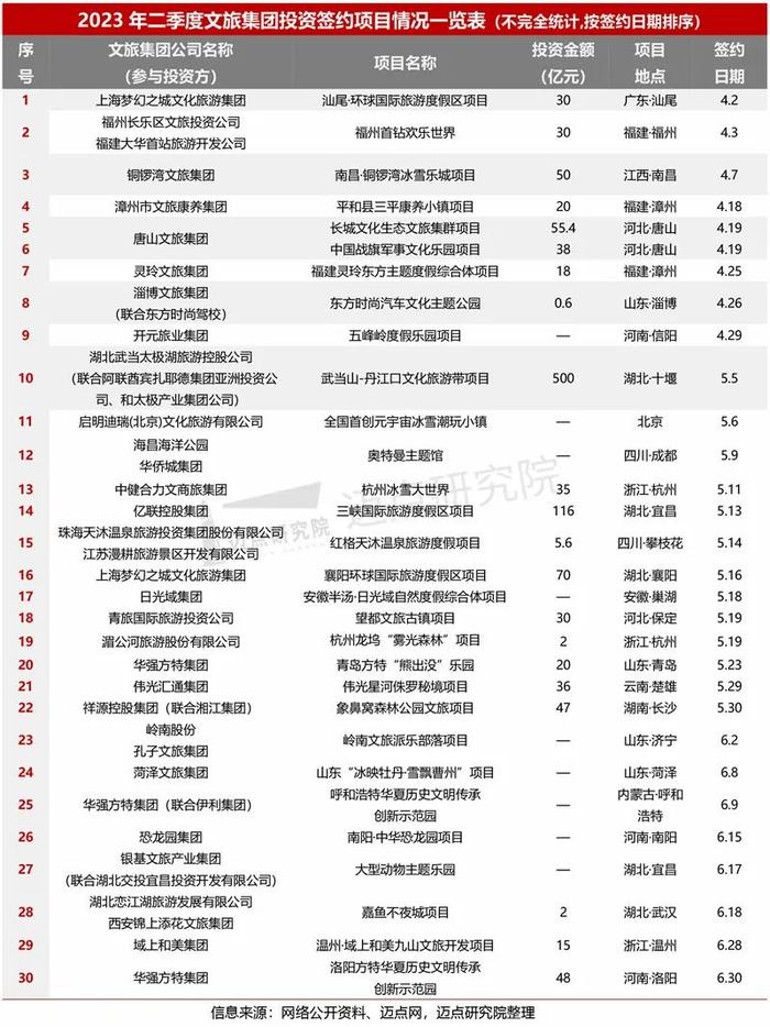 2023年二季度文旅集团投融资分析报告