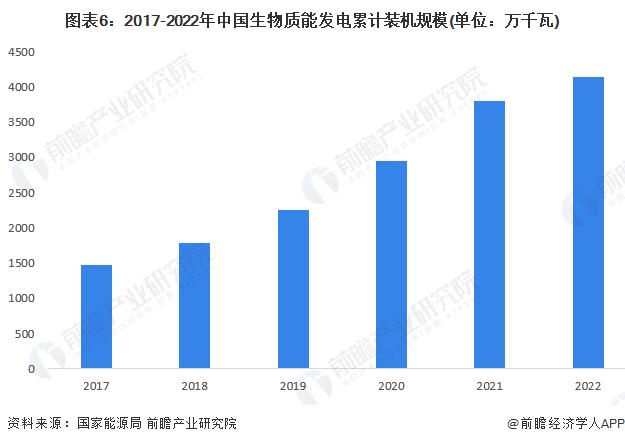 预见2023：《2023年中国生物质能发电行业全景图谱》(附市场现状、竞争格局和发展前景等)
