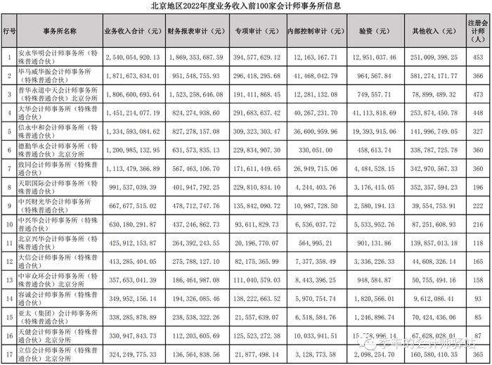 北京注册会计师协会关于发布《北京地区2022年度业务收入排名前100家会计师事务所信息》的通告