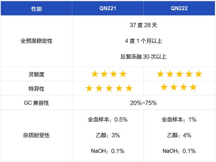 精品推荐 | 一步加样即收工——qPCR高性能全预混试剂强势出圈