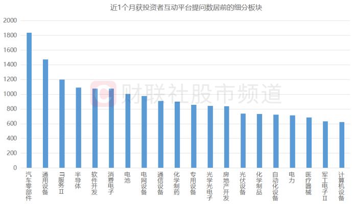 轮动市场热点更迭！互动平台或“透露玄机”，190股频获投资者提问，这些行业问答热度高