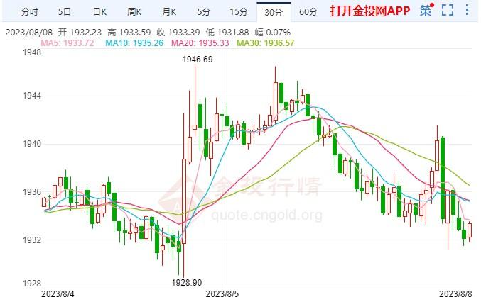 通胀率恐将持续下降 黄金日线行情分析