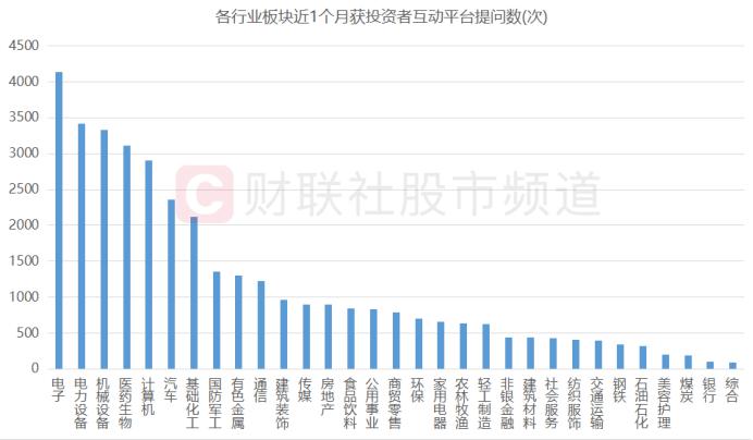 轮动市场热点更迭！互动平台或“透露玄机”，190股频获投资者提问，这些行业问答热度高