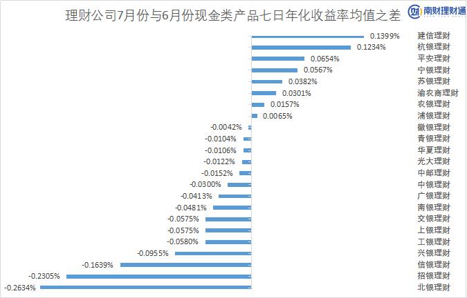 银行理财仍是居民财富C位主角，7月现金理财七日年化收益最高达3.6%