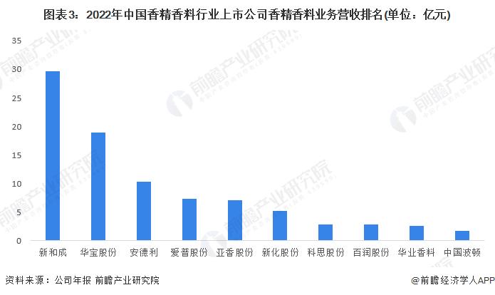 【行业深度】洞察2023：中国香精香料行业竞争格局及市场份额(附营收排名、企业竞争力评价等)