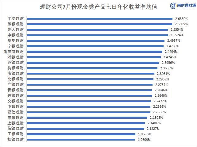 银行理财仍是居民财富C位主角，7月现金理财七日年化收益最高达3.6%