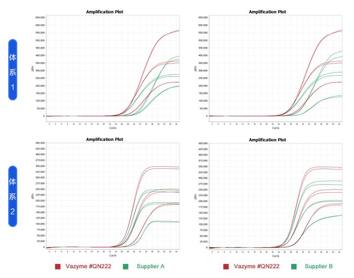 精品推荐 | 一步加样即收工——qPCR高性能全预混试剂强势出圈