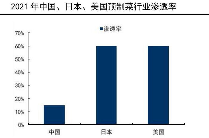 【天风国际】鉴析海外洞察趋势，中国预制菜的消费能力如何？（消费专题六）