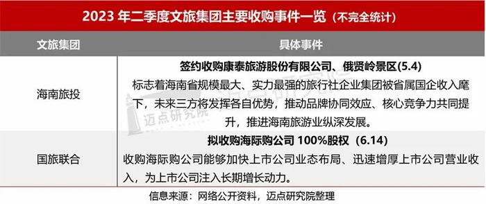 2023年二季度文旅集团投融资分析报告