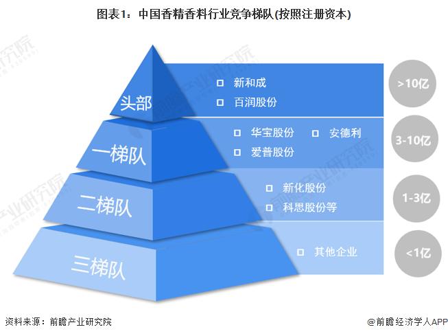 【行业深度】洞察2023：中国香精香料行业竞争格局及市场份额(附营收排名、企业竞争力评价等)