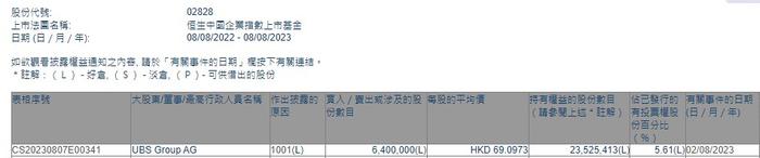 UBS Group AG增持恒生中国企业(02828)640万股 每股作价约69.10港元