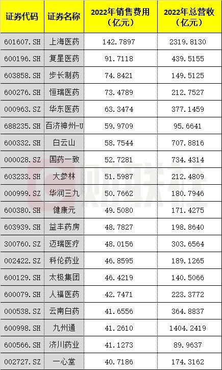 每天“进去”一个院长？一文看懂哪些公司“销售费用”高