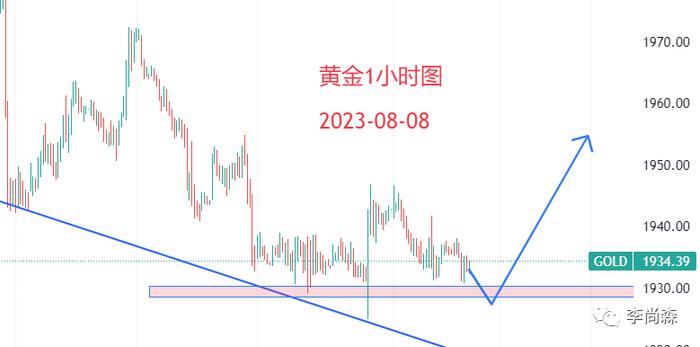 李尚森：黄金1928多，黄金震荡区间展望：耐心等待逆势而行