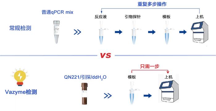 精品推荐 | 一步加样即收工——qPCR高性能全预混试剂强势出圈