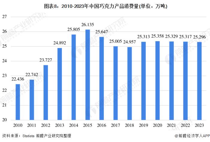 巧克力将涨价？原料可可供应紧张，价格上涨创12年来最高【附巧克力行业市场规模分析】