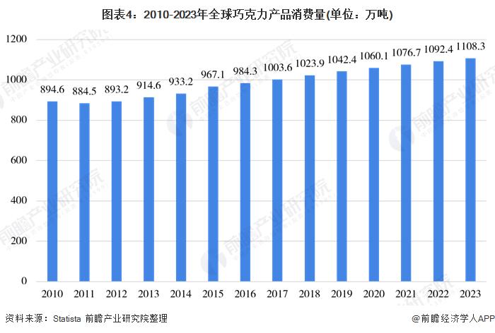 巧克力将涨价？原料可可供应紧张，价格上涨创12年来最高【附巧克力行业市场规模分析】