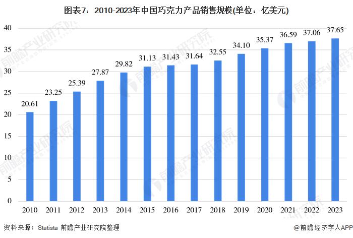 巧克力将涨价？原料可可供应紧张，价格上涨创12年来最高【附巧克力行业市场规模分析】